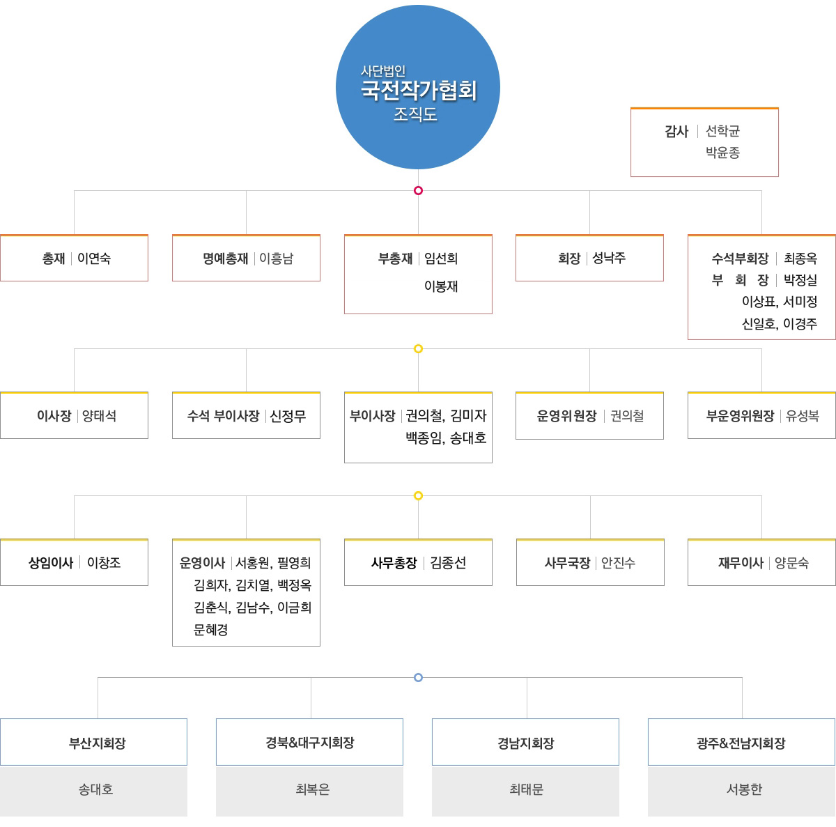 국전작가협회 조직도